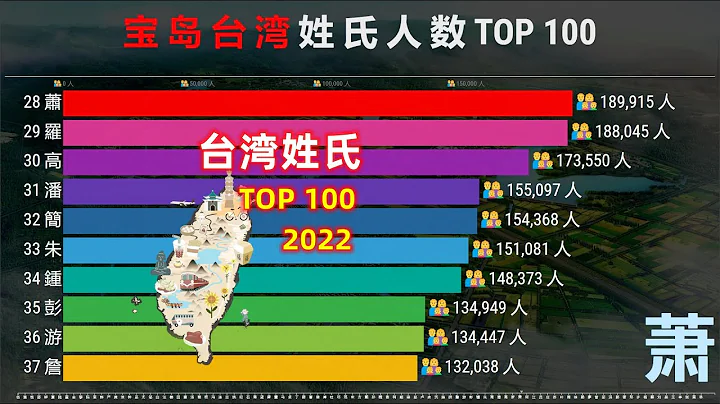 2022宝岛台湾姓氏排名TOP 100，你的姓到底有多少人呢？ - 天天要闻