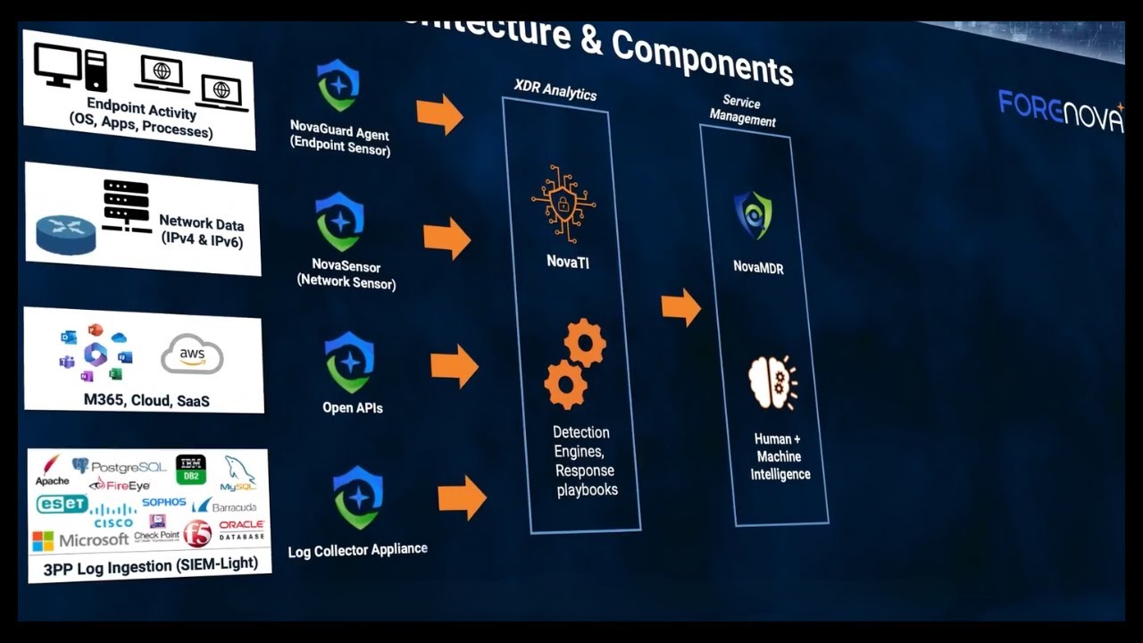 How NovaMDR's SOC works