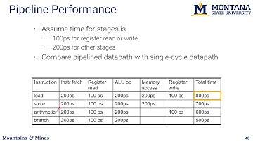 Processor: Pipelining