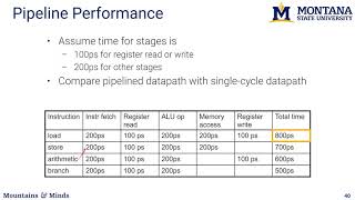 Processor: Pipelining