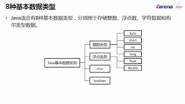 達內科技-IT教育台灣-JAVA基礎類型 整數類型 1