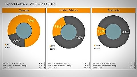 How to make Doughnut Charts