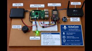 EchoCore – ESP32 TinyML Voice Activator Prototype | SIH26172