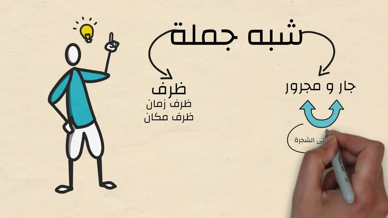 شرح درس شبه الجملة | الصف الرابع الابتدائي