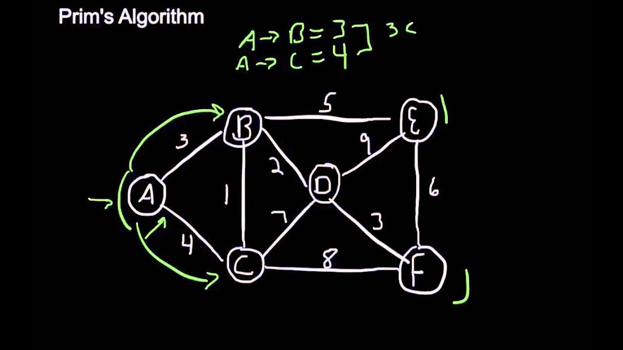 Algorithm az. Prim's algorithm. Algorithm.