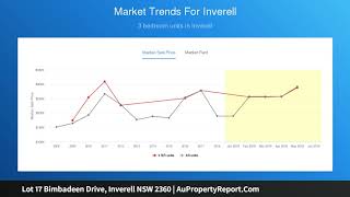 Lot 17 Bimbadeen Drive, Inverell NSW 2360 | AuPropertyReport.Com
