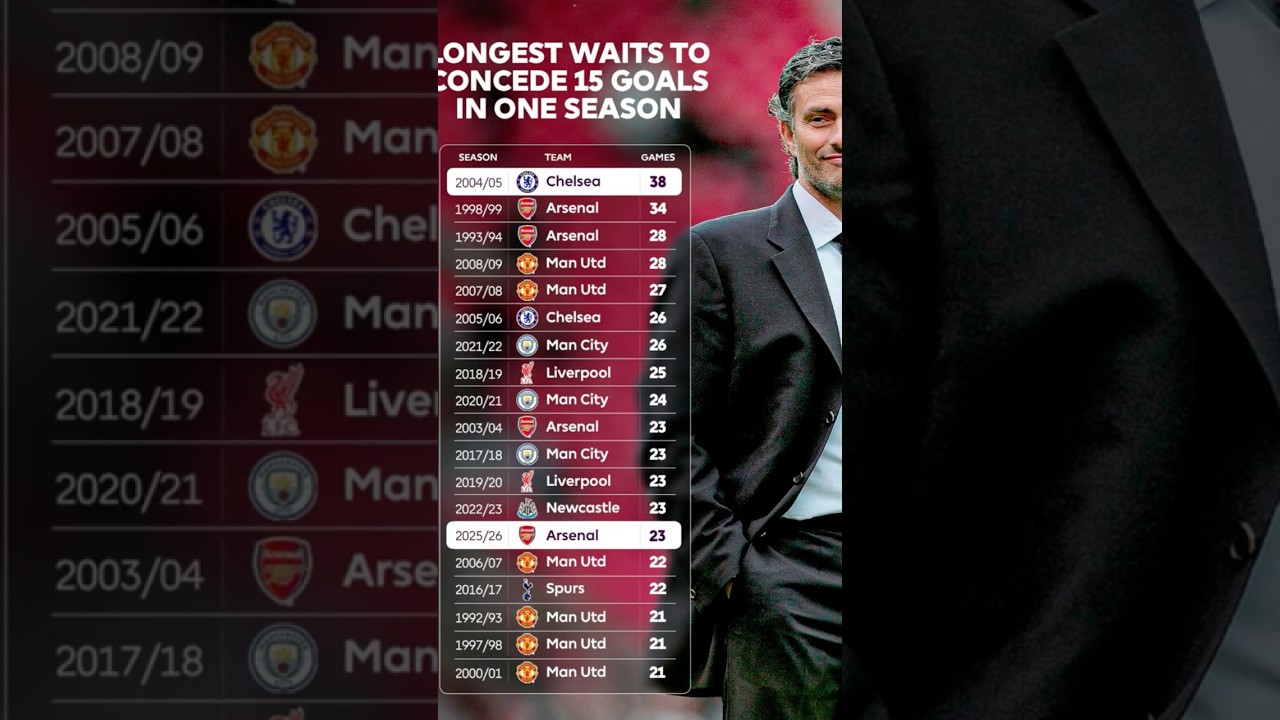 Рекорд Челси в АПЛ - не побить 😶‍🌫️ 