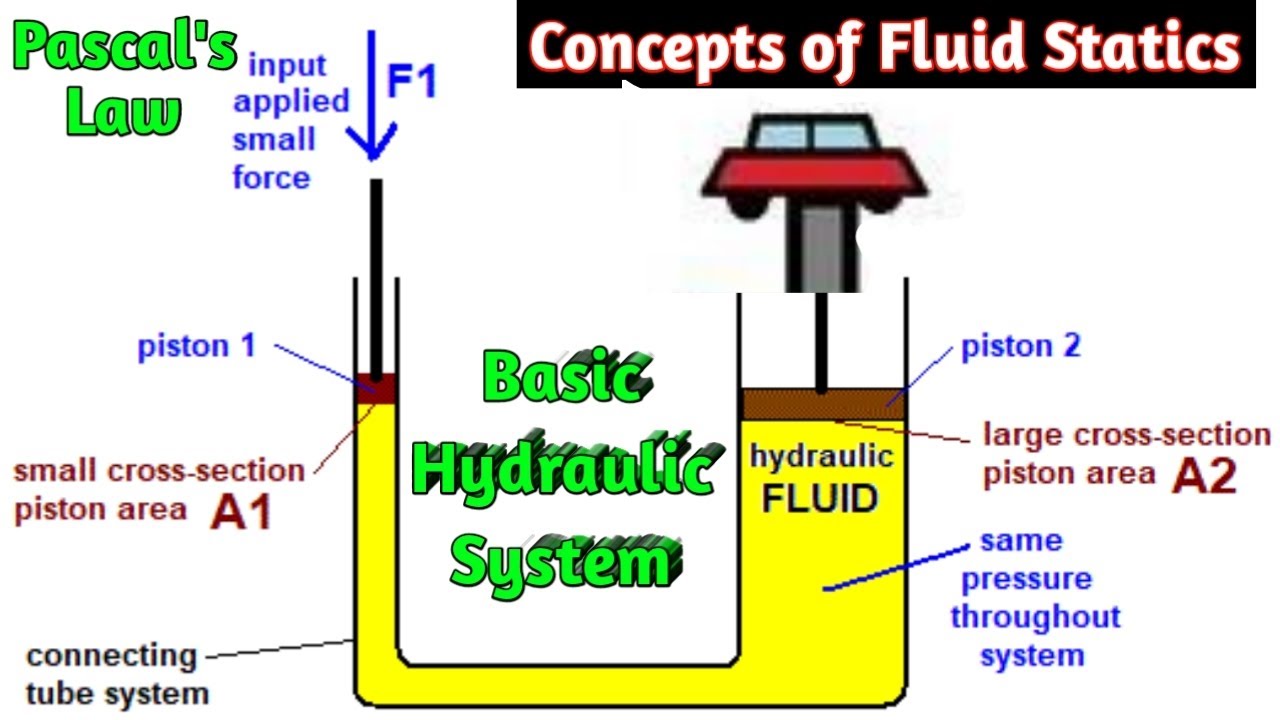 Working Principle of Hydraulic Lifts । Fluid Static । Pascal's Law