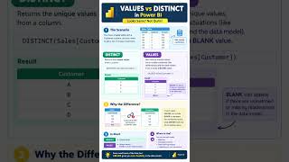 VALUES vs DISTINCT in Power BI | DAX Difference Explained in 60 Seconds