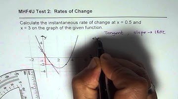 Find Instantaneous Rate of Change on Graph of Parabola Graphically