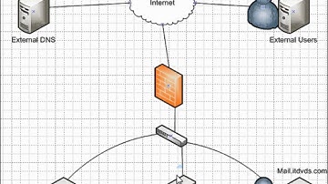 Upgrading to Exchange 2010 from Exchange 2003 Migration Diagram Training