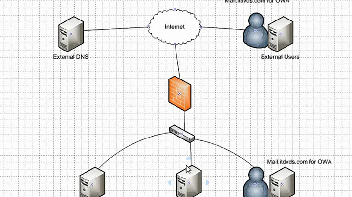 Upgrading to Exchange 2010 from Exchange 2003 Migration Diagram Training