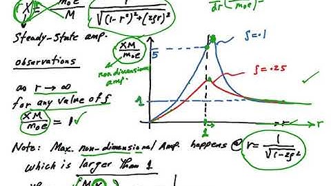 Rotating Unbalance of a damped system