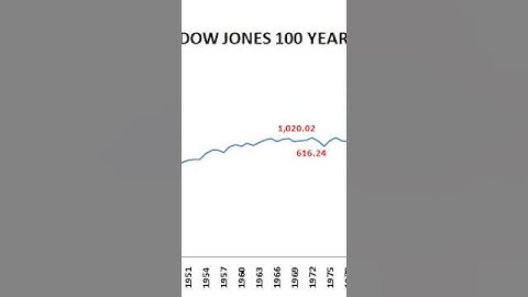 100 Years chart data analysis - DOW JONES - dji - #shorts #short