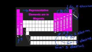 How to Solve Problems with Covalent Bonding for Chemistry, Biology and Physical Science Classes
