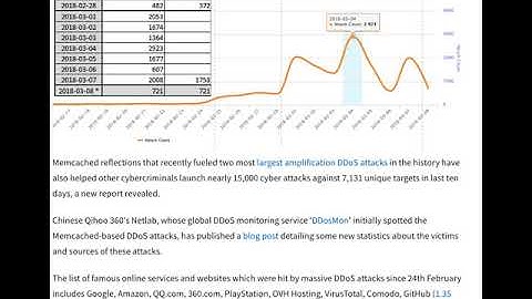 Memcached ddos Attacks