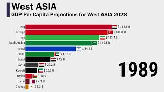 GDP Per Capita Projections for West ASIA 2028