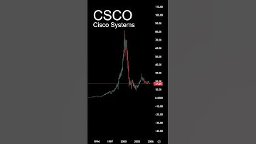 CSCO Timelapse Cisco Systems Price History