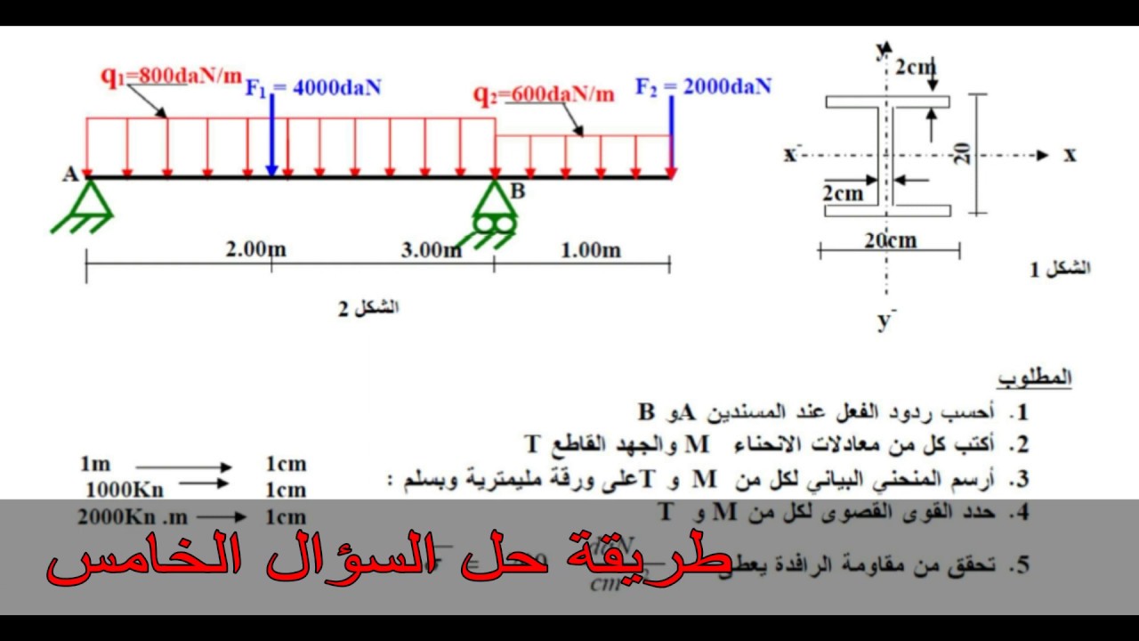 اللإنحناء البسيط  شرط المقاومة  عزم العطالة