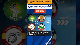 சமீபத்திய புதிய எக்ஸிட் போல் ரிப்போர்ட்,#ytshorts,#video,#tamil,#news,#tvk,#exitpoll,