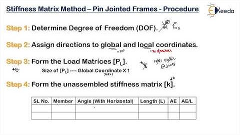 Problem STA Pin Jointed Frames or Trusses Procedure - Advanced Structural Analysis