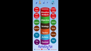 Marketing Plan - ازاي اعمل خطة تسويق؟