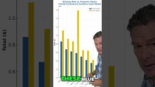 Florida Foreclosure Deals: HUGE Discounts Revealed! #shorts