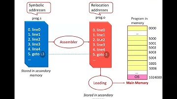 5 - Address Binding | OS | Memory Management