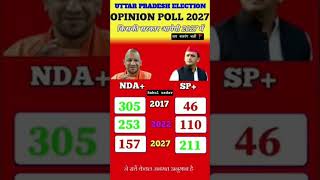 UP Vidhan Sabha Chunav 2027 Exit Poll Know the public mood who  winning #uttarpradeshelection2027​​