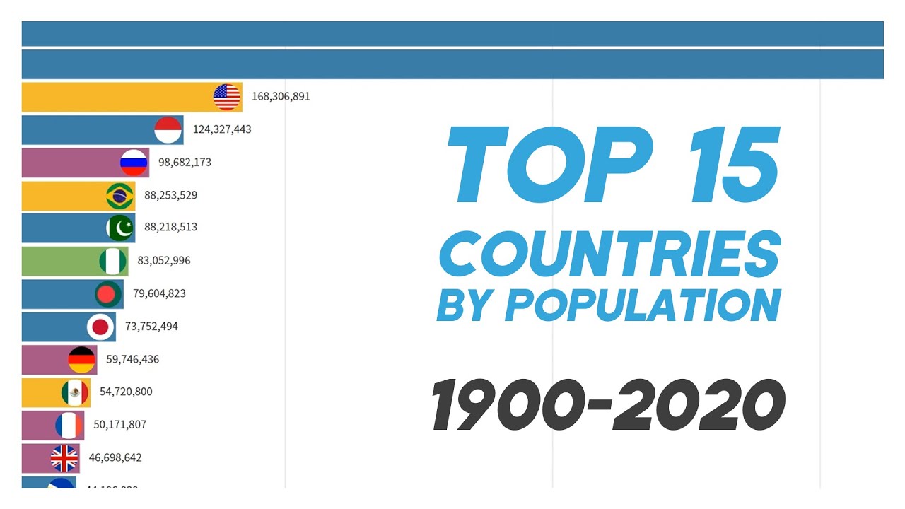 Top 15 countries by population (1900-2020)
