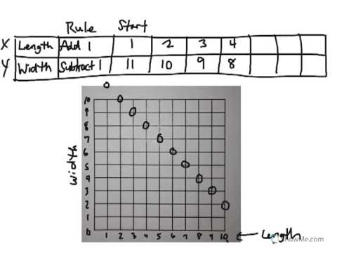 Envision Math Lesson 16-5: Geometry: More Patterns and Graphing