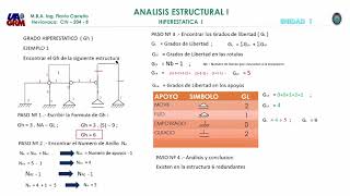 Clase 8 - Análisis Estructural I (Estructuras Hiperestáticas I).