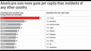 Week 6 - Lucy - How Us Gun Culture Compares With The World In 5 Charts