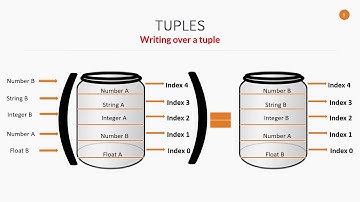 Tuples in Python; and how to create and access items form  it | Python Programming