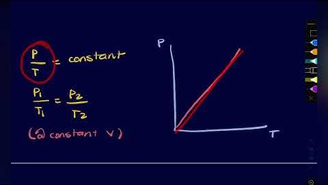 Ideal gas P, V and T graphs