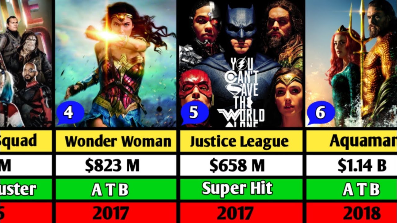 DC Extended Universe All Movie List | DC All Movie List | DC Movie Box Office Collection |