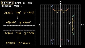 How to Reflect Points across Axis on a Coordinate Plane