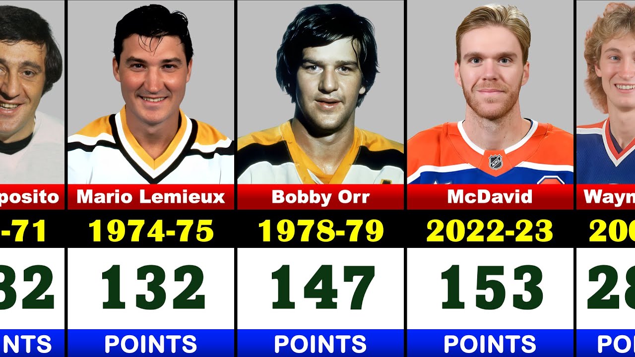 NHL Players with 100+ Points in a Season