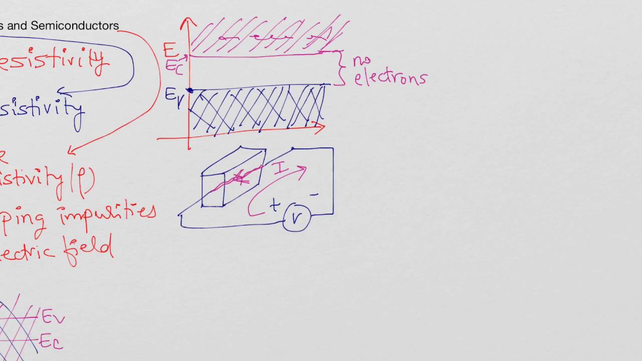 Metals, insulators & Semiconductors, Resistivity YouTube