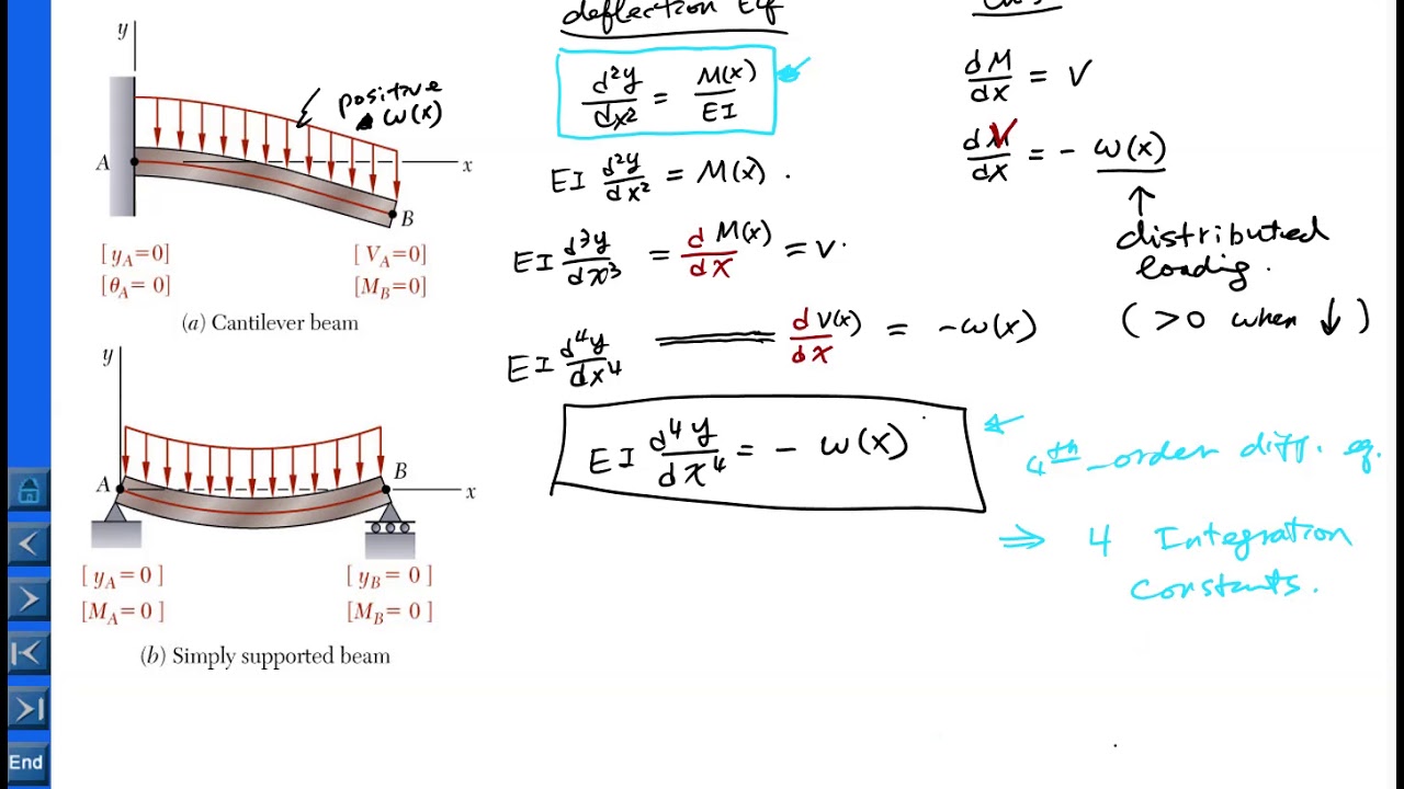 Deflection of beams nptel