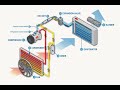 How does car AC system work,  Learn How It Works! Best/Easiest Explanation!