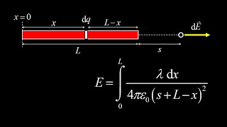 Electric field of a uniformly charged rod (electric field integral for a uniform line of charge).