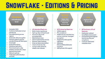 Snowflake Editions and Pricing | Snowflake Tutorial for beginners