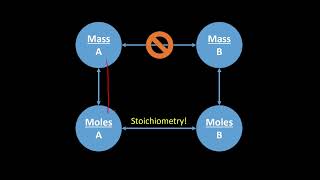 CHEM 1315 exam 2 review