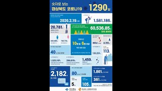 숫자로보는 경상북도 1290일의 코로나19