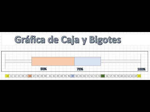 ¿cómo Realizar Una Gráfica De Caja Y Bigotes Youtube 