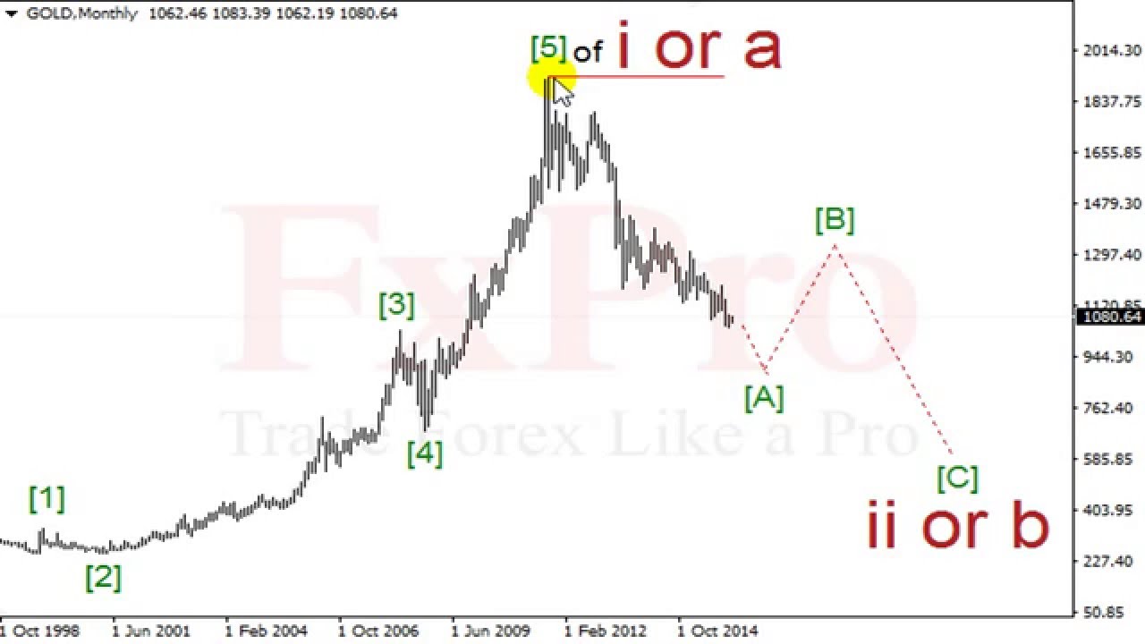 FxPro: Прогноз форекс по Gold (золоту) на неделю от 06.01 павелко набу