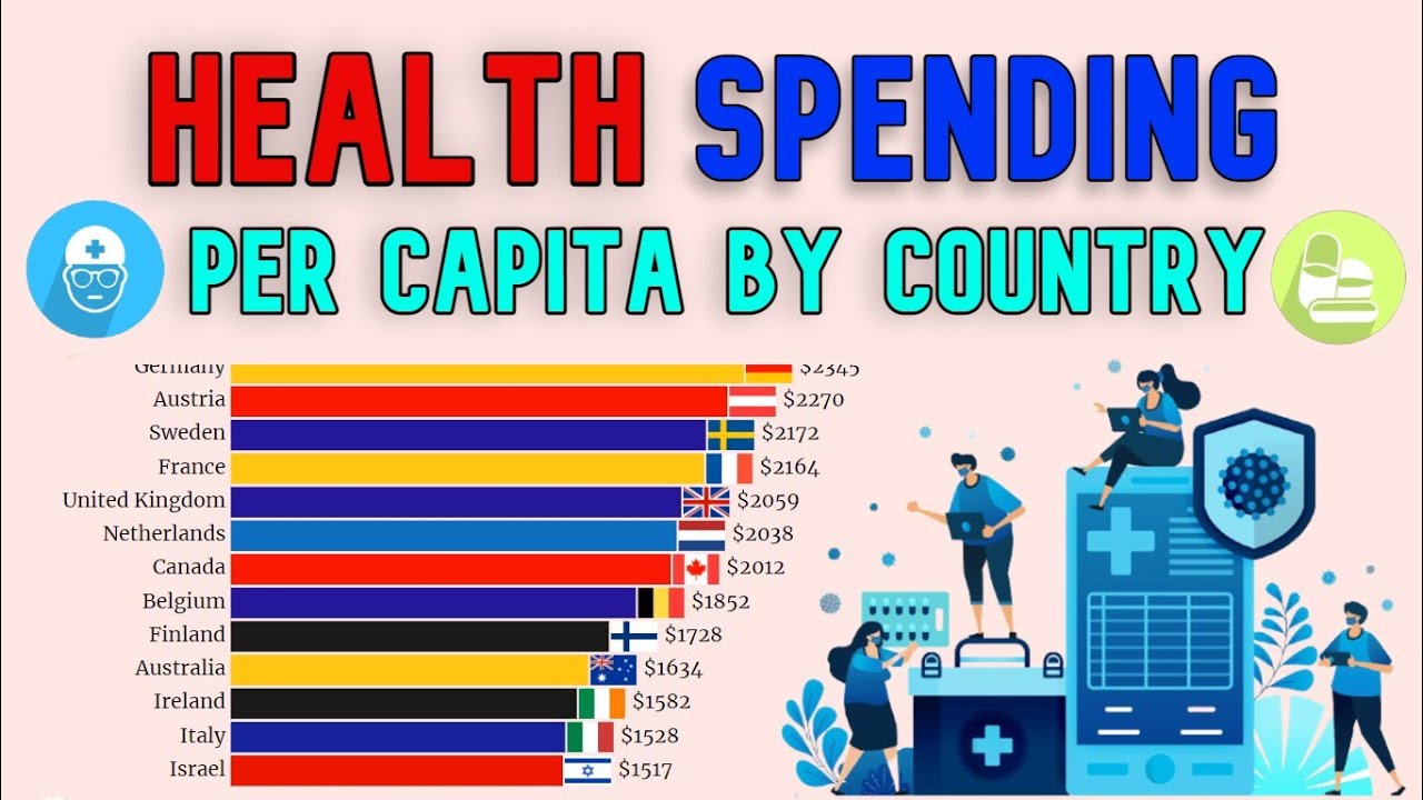 Health Spending Per Capita By Country ( 2000 - 2020 ) - YouTube