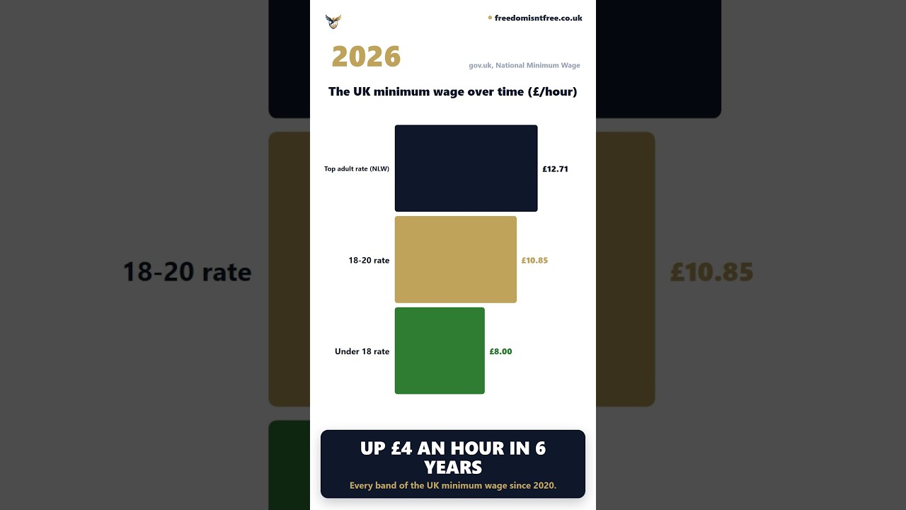 The UK minimum wage over time