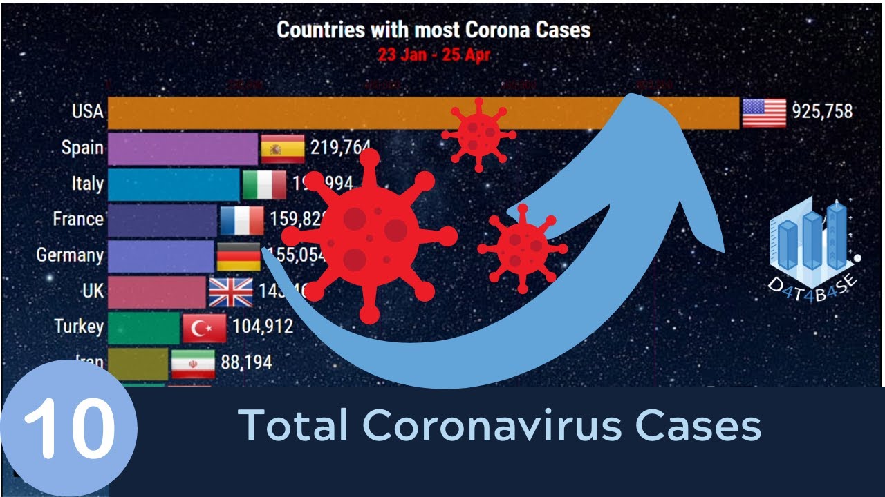 Top 10 countries with the most coronavirus cases - YouTube